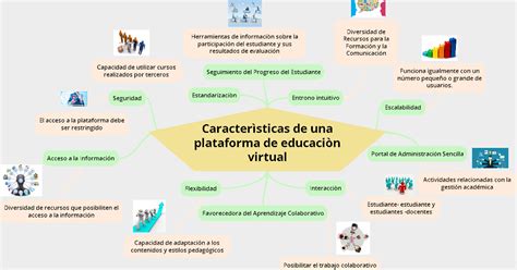 Plataformas De Educación Virtual Características