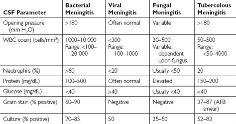 Fungal Meningitis Csf