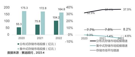 《中国分布式存储市场研究报告（2023年）》重磅发布 电子资讯 维库电子市场网