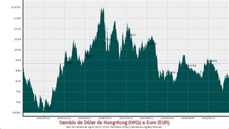 Cambio De Divisas D Lar De Hong Kong Hkd A Euro Eur El