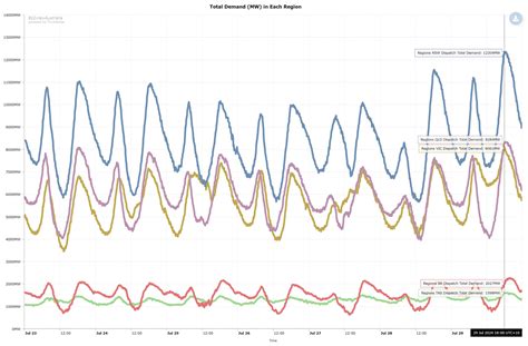 How rare are simultaneous price spikes in all five NEM regions, like