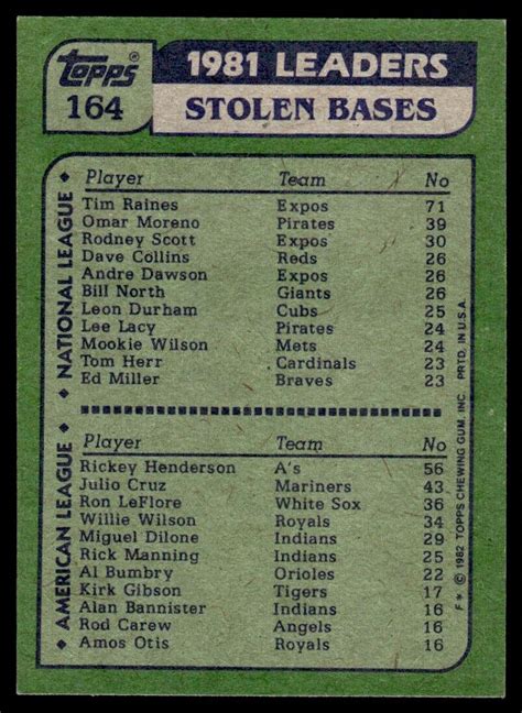 1982 Baseball Card 81 Stolen Base Leaders Tim Raines Rickey