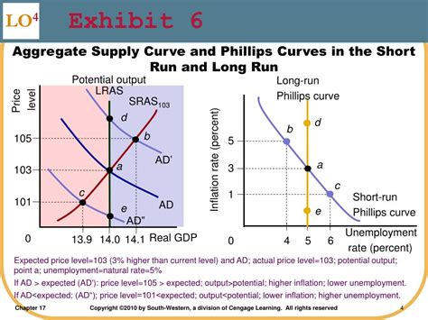 Ppt The Phillips Curve Powerpoint Presentation Free Download Id 6648899