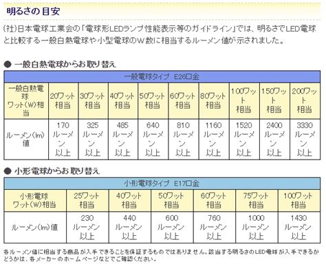 Ledランタンの明るさ単位「ルーメン」をワット換算すると