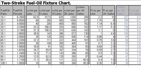 50 To 1 Fuel Mix 5 Litres