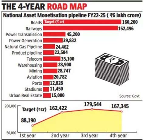 Financial Year Target Government To Speed Up Asset Monetisation