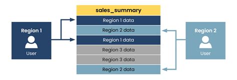 How To Implement Row And Column Level Security In Snowflake PhData