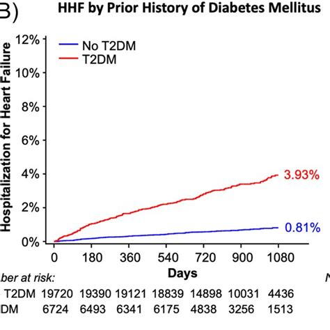 Cumulative Incidence Of Hospitalization For Heart Failure A In