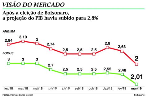 Projeção Do Pib De 2019 é A Mais Baixa Desde Janeiro Do Ano Passado