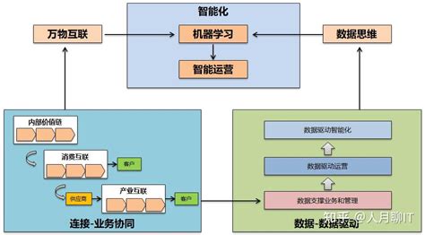 传统企业数字化转型 从能力框架到方法论 知乎