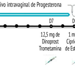 Diagrama Do Protocolo De Insemina O Artificial Em Tempo Fixo Iatf