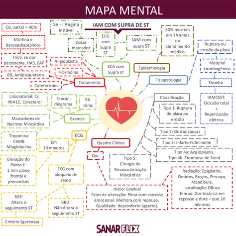 Infarto Agudo Al Miocardio Iam Mind Map Images And Photos Finder