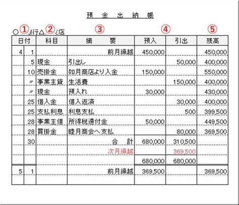 青色申告預金出納帳ってどんなもの書き方記入例が知りたい備付帳簿について知りたい スモビバ