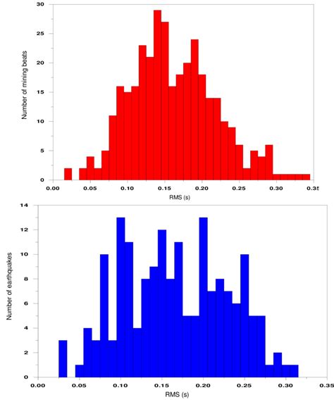 The Histograms Showing The Distribution Of Travel Time Residuals For