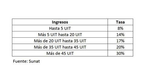 Lo Que Debes Saber Para Declarar Y Pagar El Impuesto A La Renta UpCe