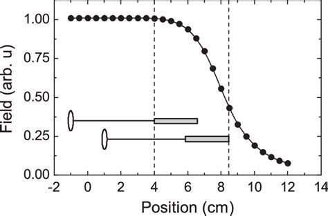 The Normalised Longitudinal Field Profile Along The Axis Of The Mpms