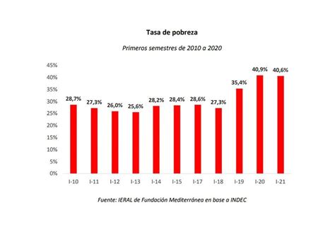 Pobreza E Indigencia En Argentina Cuatro Datos Del Indec Que Exponen