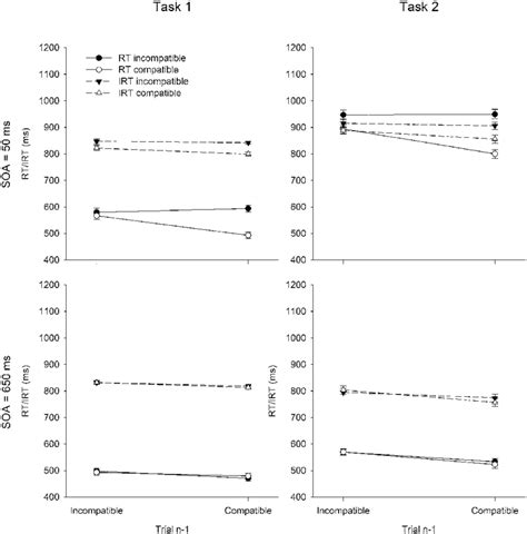 Mean Reaction Times Rt And Introspective Reaction Times Irt In Task