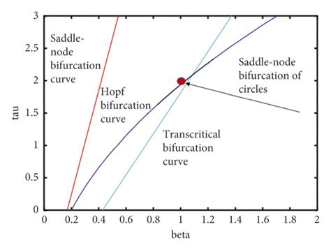 Two parameter bifurcation diagram of model system 9 in the τ β plane