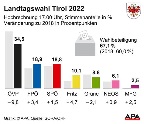 LIVE Landtagswahl Tirol 2022 Ergebnis Hochrechnung Und Alles Zum