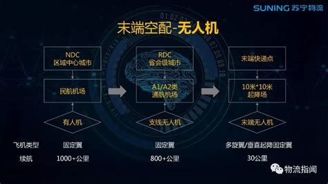 22页ppt：苏宁物流如何布局智慧零售下的智慧最后一公里 物流指闻