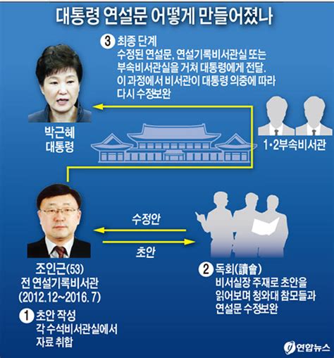 朴 대통령 최순실 ‘연설문 사전 열람 대국민 사과심각한 ‘국기문란향후 검찰 수사 향배 관심 집중