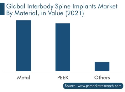 Interbody Spine Implants Market Size Forecast Report 2030