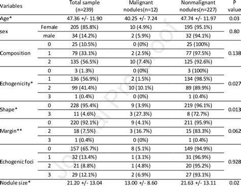 Age Sex And Ultra Sonographic Features Correlation With Malignancy Of Download Scientific