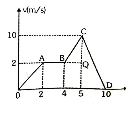 The Velocity Time Graph For A Particle Is Shown In The Figure Then16 Images