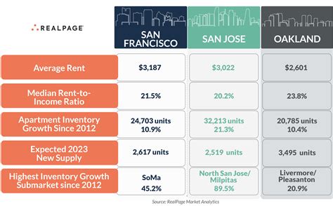 Apartment Market Comparison: The Bay Area Trio | RealPage Analytics Blog