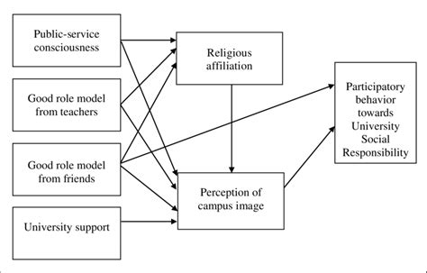 The Conceptual Model Of A Causal Relationship Model Of Participatory