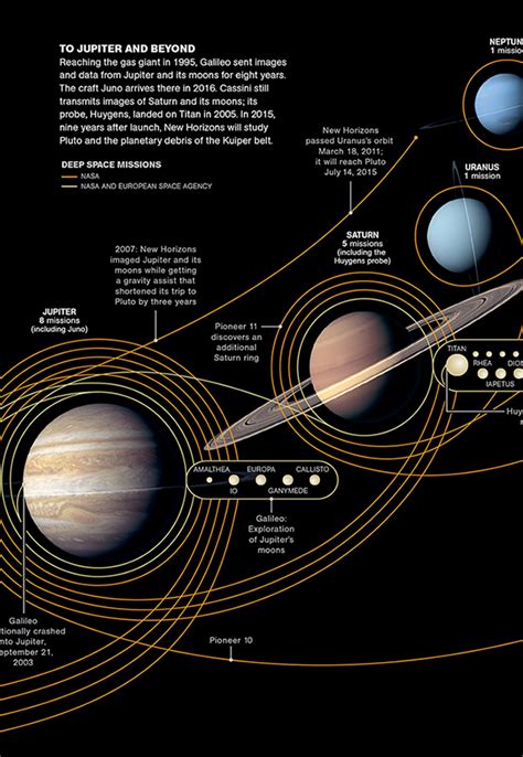 Cosmic Journeys Infographic On Behance