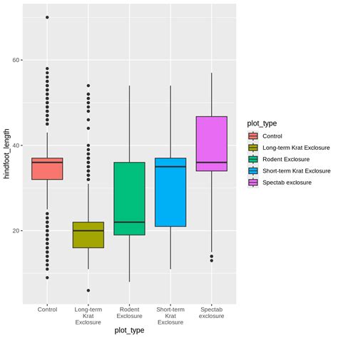 Data Analysis And Visualization In R For Ecologists Data Visualization