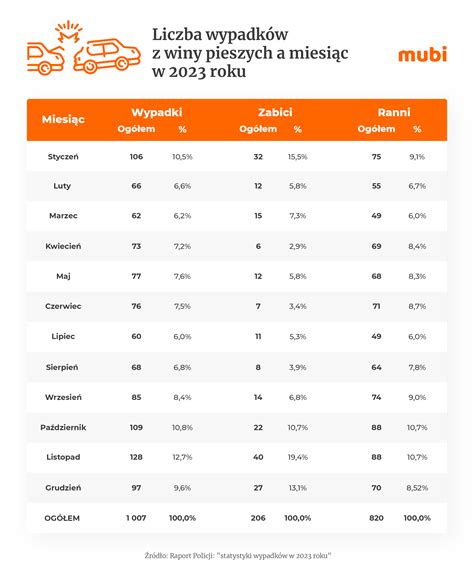 Przyczyny I Sprawcy Wypadk W Polsce Statystyki Policji