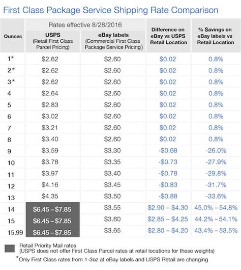 Usps First Class Mail Rates Chart