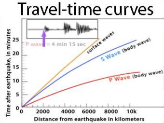 Epicenter: Determine Location of an Earthquake- Incorporated Research ...