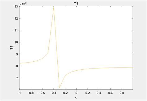 Figure Evolution Of The Temperature T Study Of The