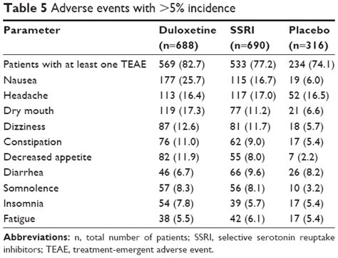 Efficacy Comparison Of Duloxetine And SSRIs At Doses Approved In NDT