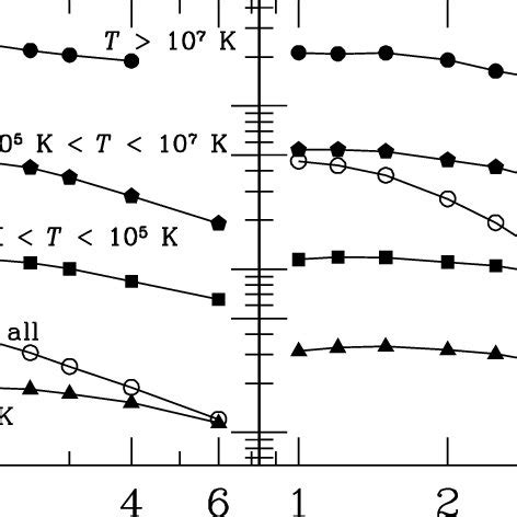 Time Evolution Of Volume Averaged Vorticity Magnitude Left Panel And