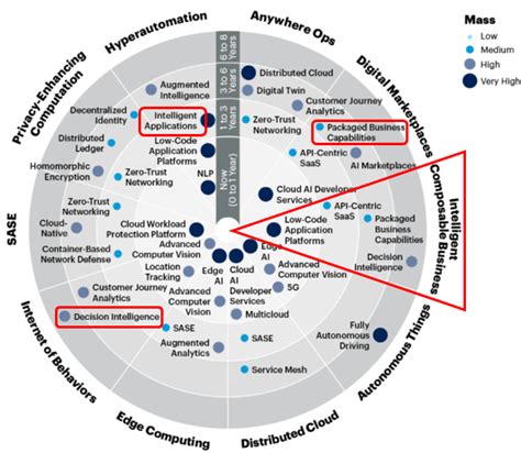 Gartners Top 10 Strategic Technology Trends For 2021 Bpi The Destination For Everything