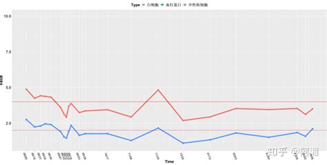 R语言 绘制多分组折线图 知乎