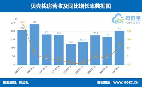 【图解财报】贝壳找房2023年q1营收203亿元 同比增长616 网经社 电子商务研究中心 电商门户 互联网智库