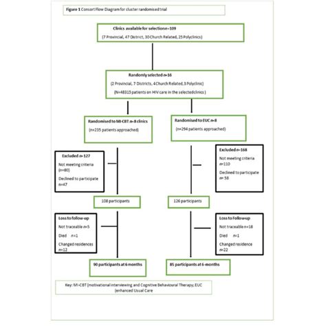 Consort Flow Diagram For Cluster Randomised Trial Download