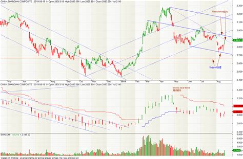 Shanghai Composite Index | Wong Trading