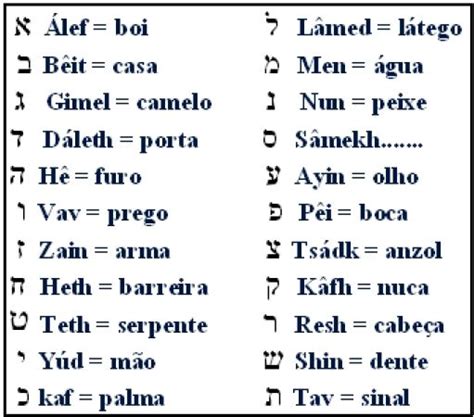 Como as letras hebraicas são utilizadas na medicina e terminologia