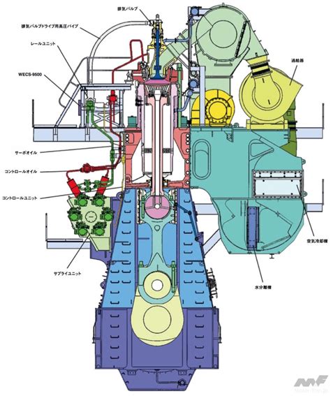 内燃機関超基礎講座 熱効率の極限到達：2万7260ℓ直列12気筒巨大舶用2ストロークディーゼルエンジン 画像ギャラリー 6枚目 全9枚 ） ｜ Motor Fantech