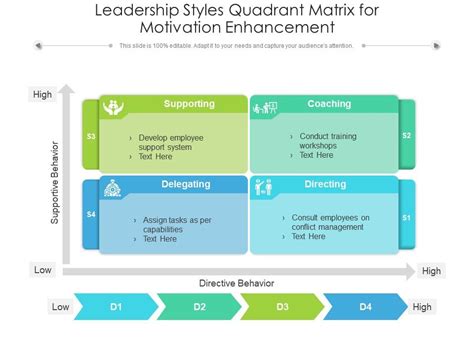 Leadership Styles Quadrant Matrix For Motivation Enhancement