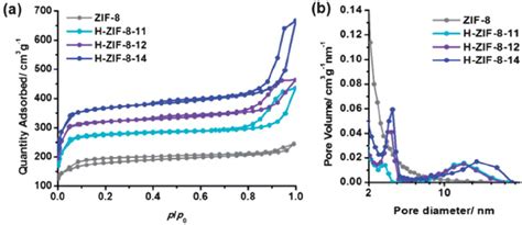 A N 2 Adsorption Desorption Isotherms Of The Normal Zif 8 And