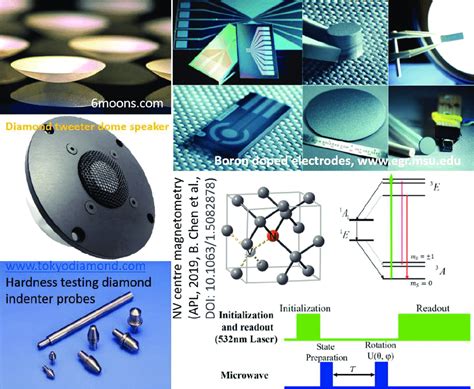 Few important engineering applications of diamond. | Download Scientific Diagram