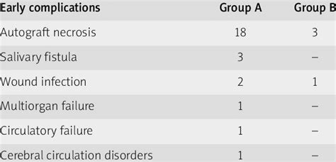 Numbers Of Early Complications In Both Groups Download Scientific Diagram